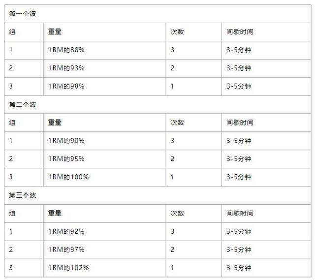 波浪负荷法是什么？增肌平台期值得一试！