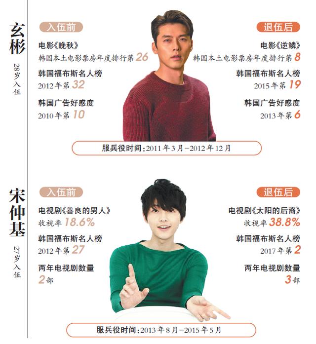 金秀贤归来!一张图看懂韩星入伍后人气变化