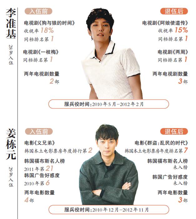 金秀贤归来!一张图看懂韩星入伍后人气变化