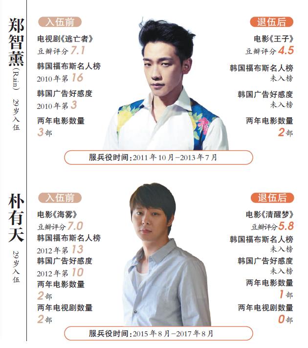 金秀贤归来!一张图看懂韩星入伍后人气变化